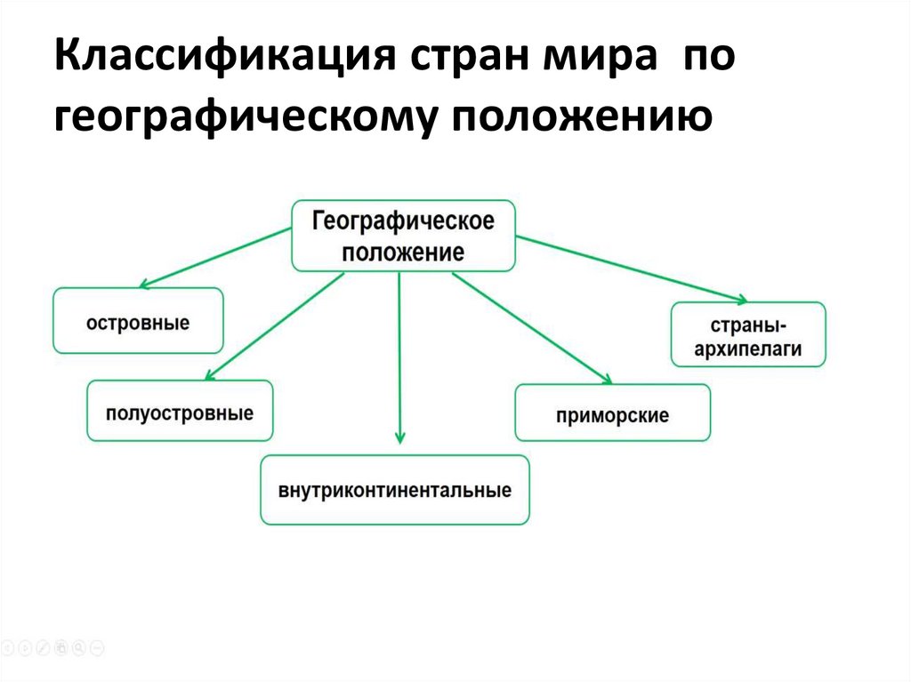 Составьте схему классификация стран снг по географическому положению