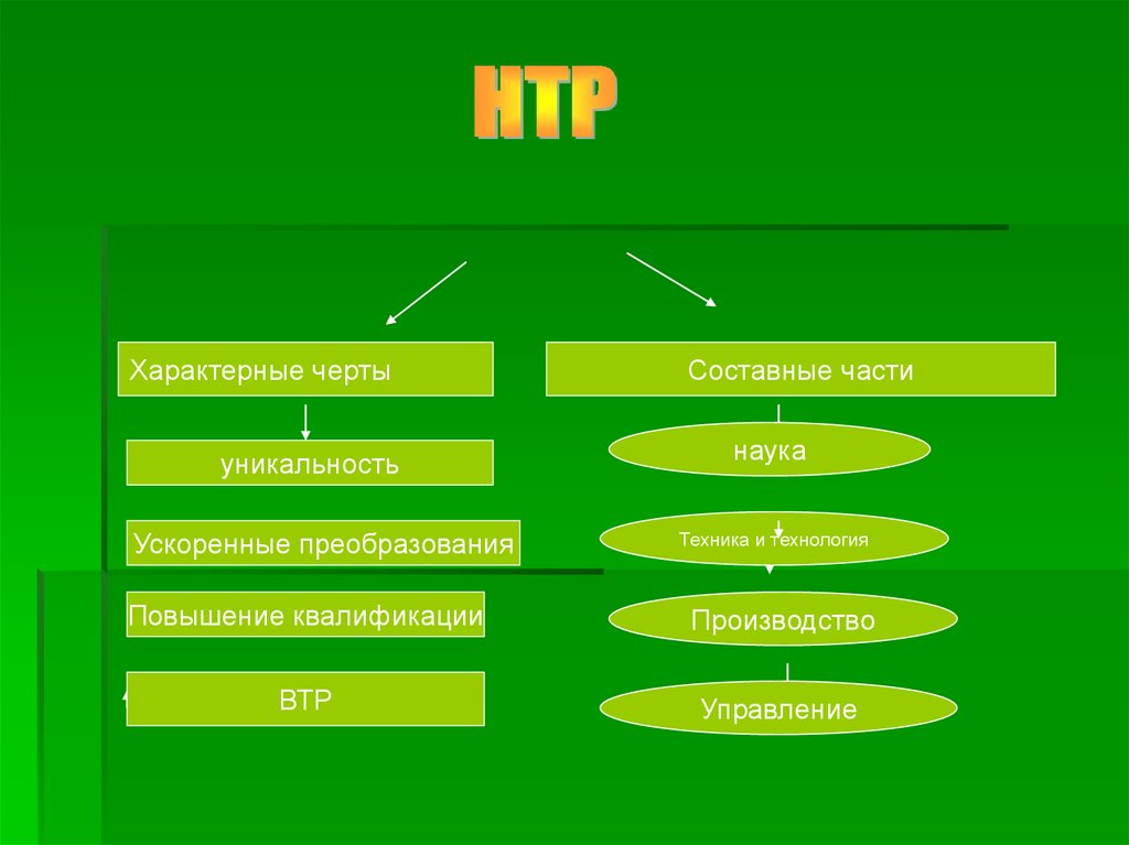 Характеристика НТР - презентация онлайн