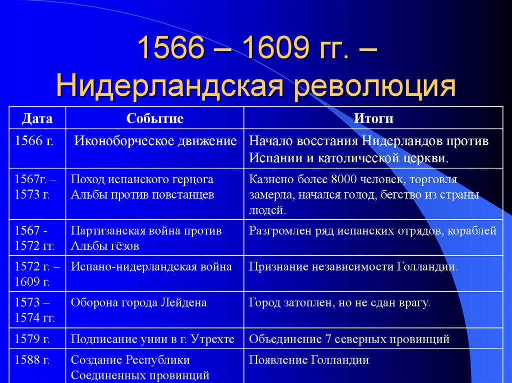 План освободительной войны в нидерландах