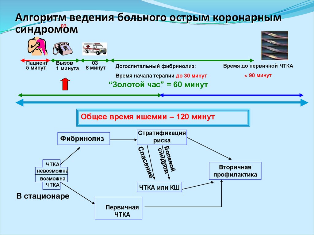 Ведение пациента окс