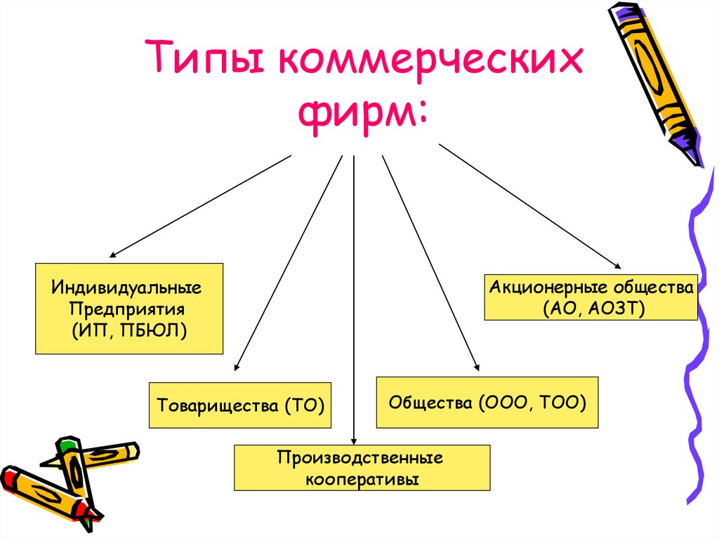 Презентация виды фирм 10 класс экономика