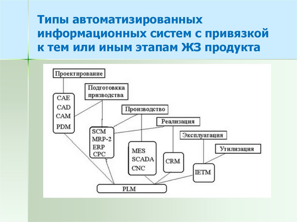 Типы аис