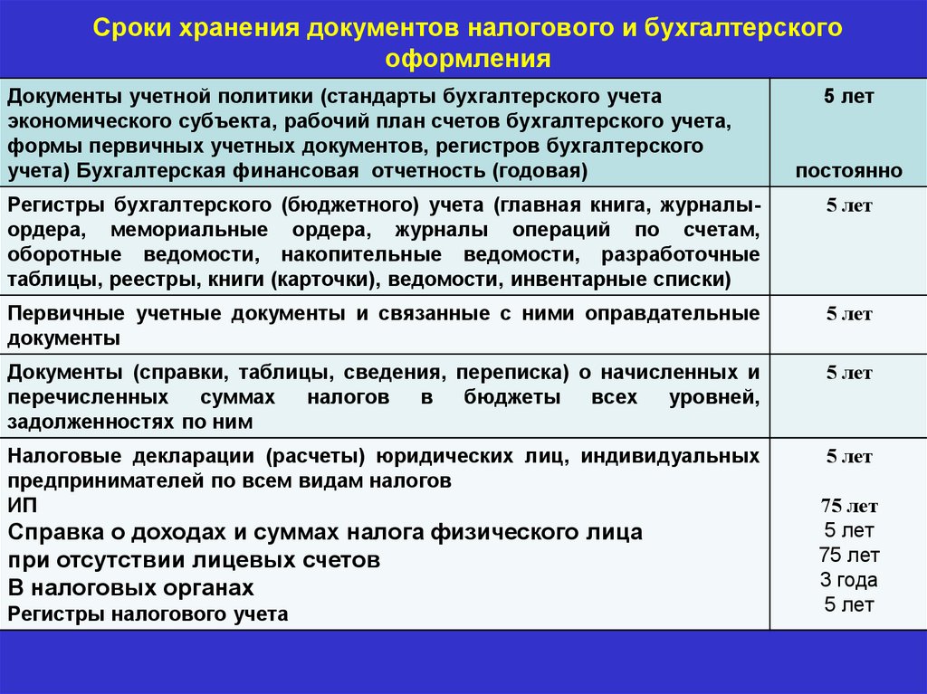 Хранение бухгалтерских документов