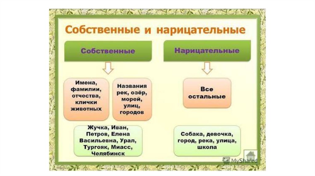 Собственное или нарицательное