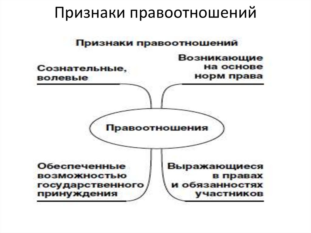 Признаки участников правоотношения