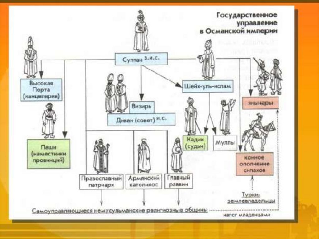 Социальный строй османской империи. Схема управления Османской империей. Схема государственного управления Османской империи. Османская Империя 15 17 века схема правления. Государственное устройство Османской империи в 15-17 веке.