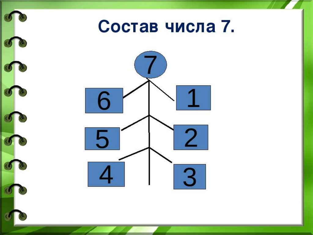 Из чего состоит цифра 7. Цифра 7 презентация. Презентация числа 7. Состав числа 7. Презентация цифры 7 для 1 класса.