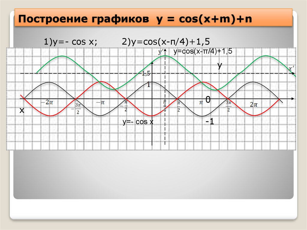 Построение графика y cosx