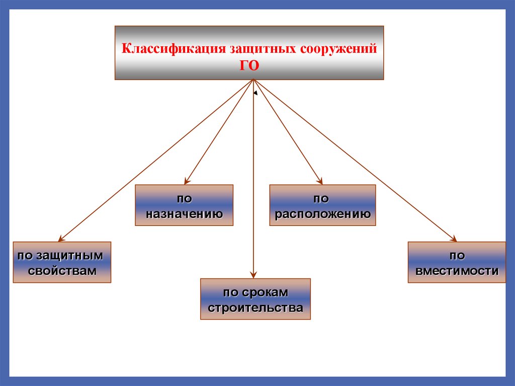 Виды защитной. Классификация защитных сооружений по защитным свойствам. Предназначение инженерных защитных сооружений. Схема классификации защитных сооружений. Классификация гражданской обороны.