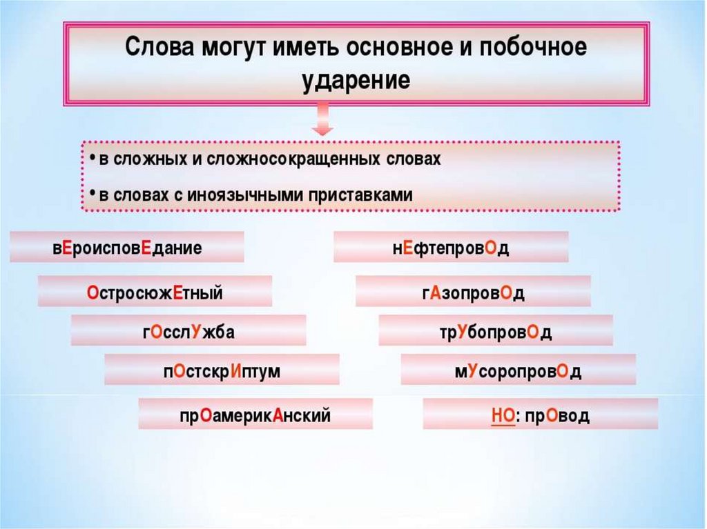 В каком слове основное. Основное и побочное ударение. Слова с побочным ударением. Побочное ударение примеры. Слова с побочным ударением примеры.