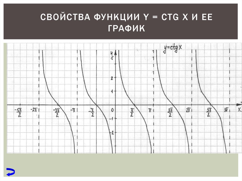 Ctgx свойства функции. График функции y ctgx. График функции ctgx. Функция y=ctgx. График функции y CTG X.