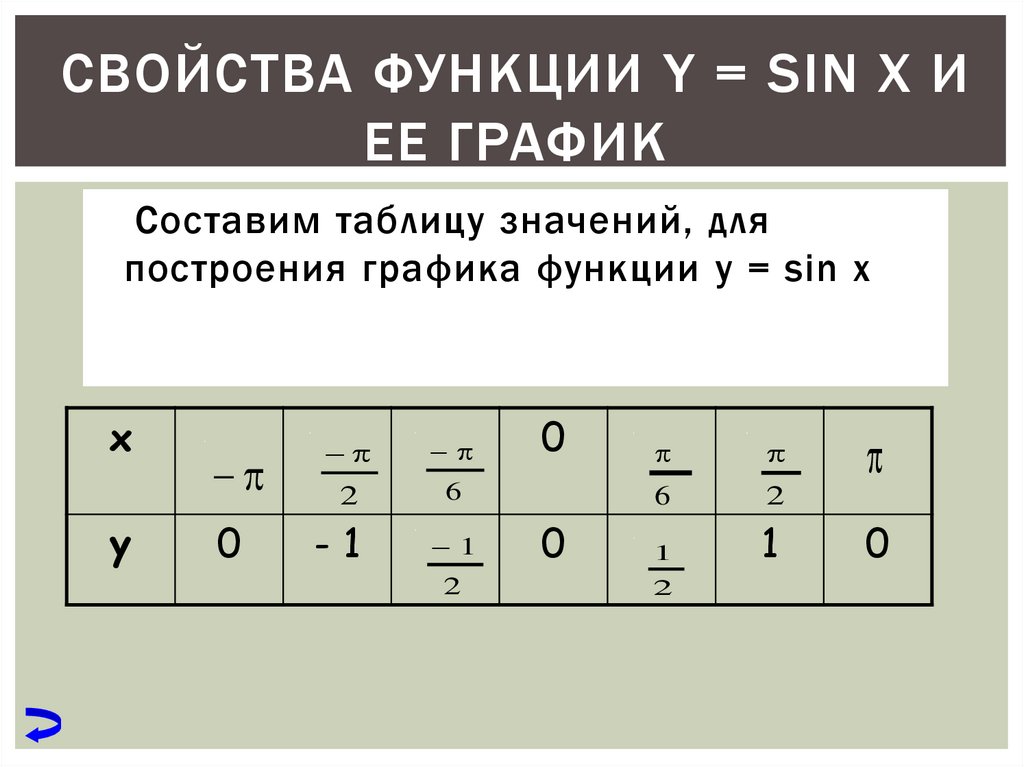 Презентация к уроку математики "Свойства и графики тригонометрических функций"