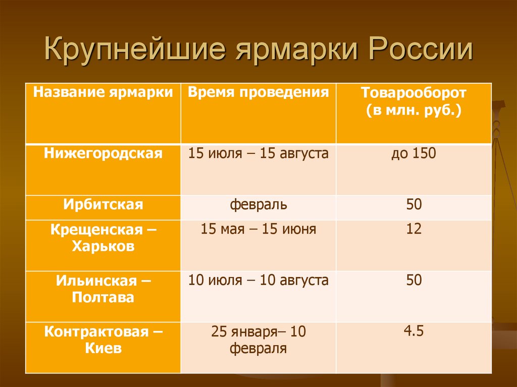 Карта ярмарок 17 века