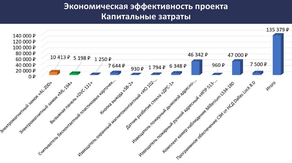 Экономическая эффективность проекта Капитальные затраты