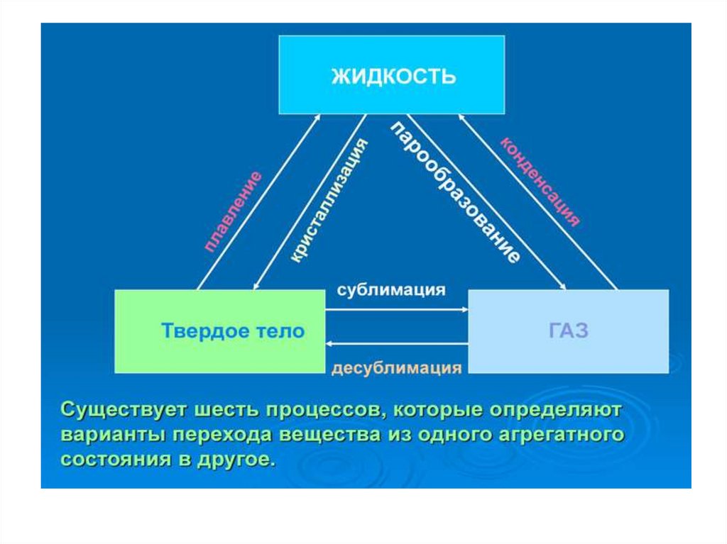 Изменение агрегатного состояния. Шесть процессов перехода вещества из одного агрегатного. Переход из одного агрегатного состояния. Процессы перехода из одного агрегатного. Условия перехода из одного агрегатного состояния в другое.