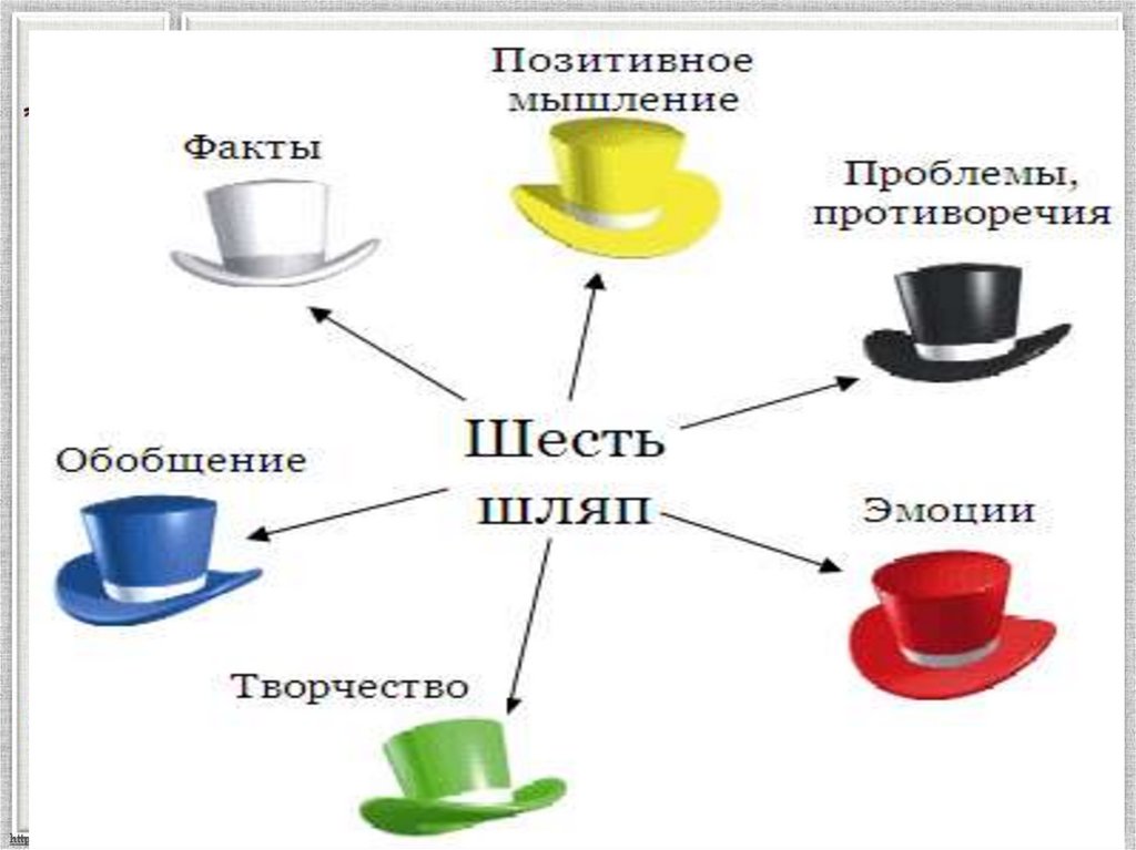Формы организации рефлексии игра шляпа. 6 Шляп мышления де Боно. Метод де Боно шесть шляп. Методика 6 шляп Эдварда де Боно. Метод Боно 6 шляп.