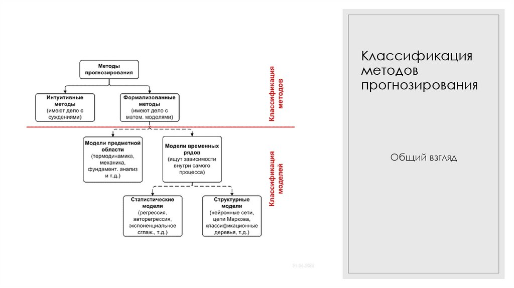 Классификация методов прогнозирования