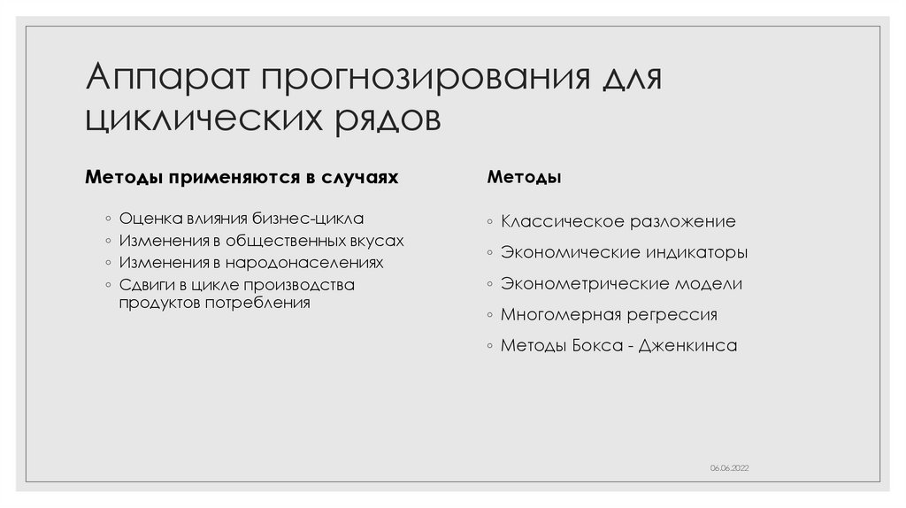 Аппарат прогнозирования для циклических рядов