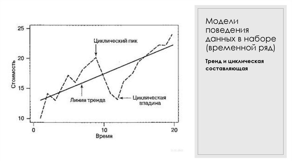 Модели поведения данных в наборе (временной ряд)