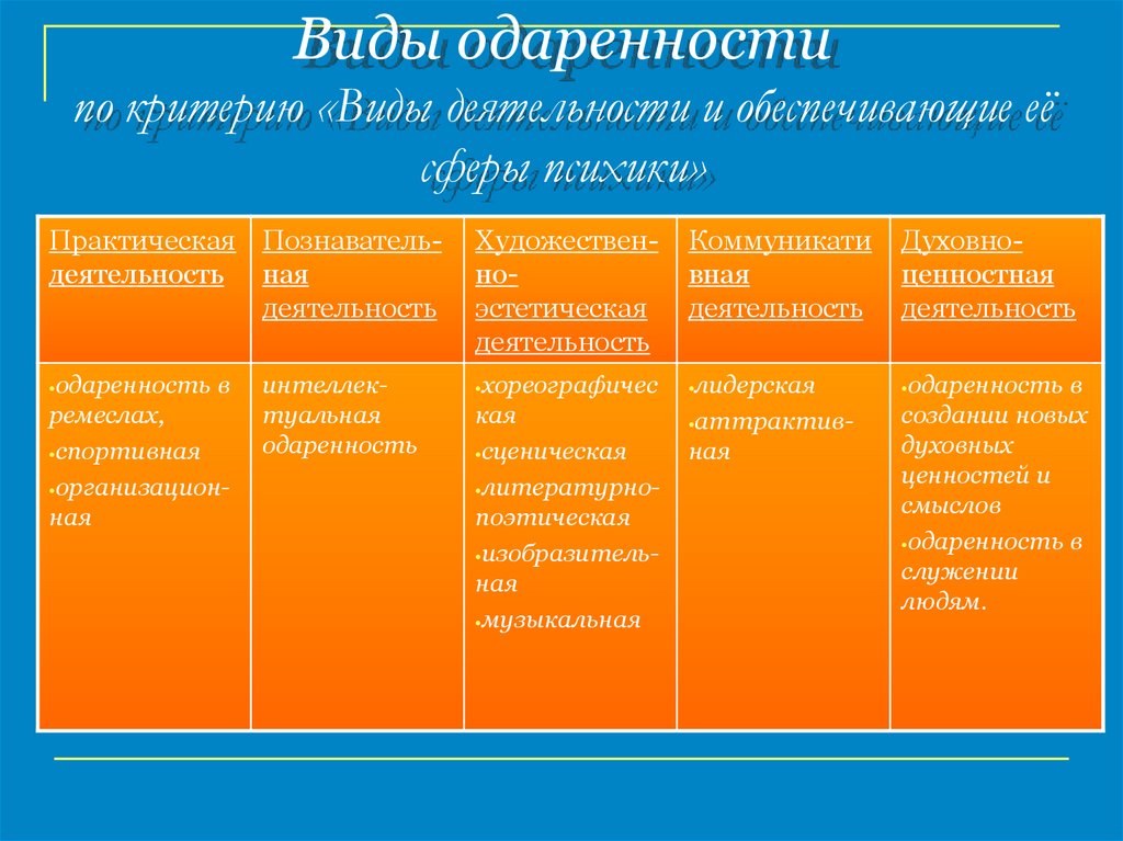 Виды одаренности по критерию «Виды деятельности и обеспечивающие её сферы психики»