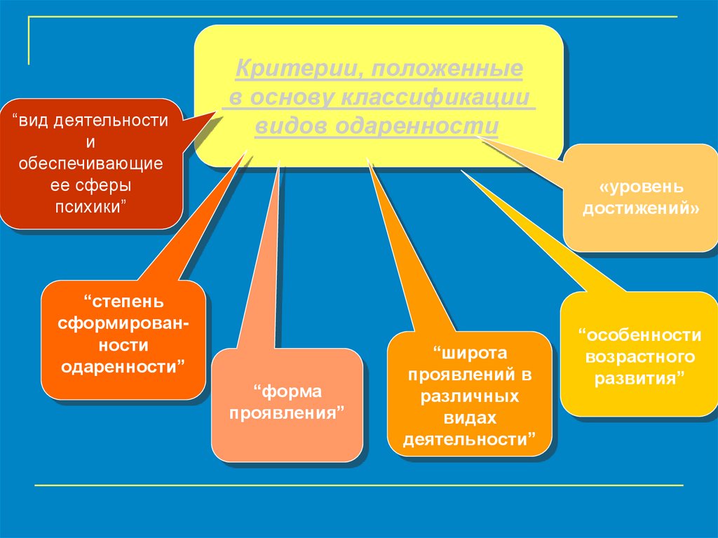 Виды оды. Сферы психики.