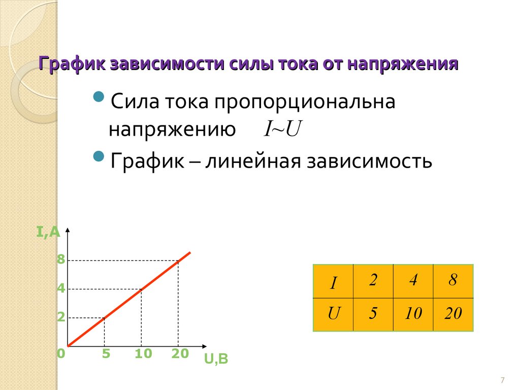 График зависимости силы тока