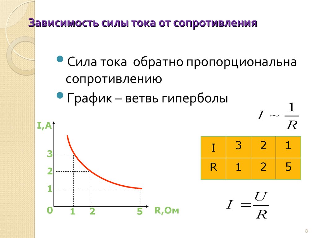 Зависимость силы тока от сопротивления
