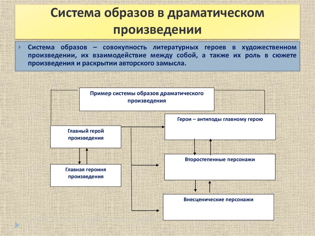 Основной способ изображения характеров в драме