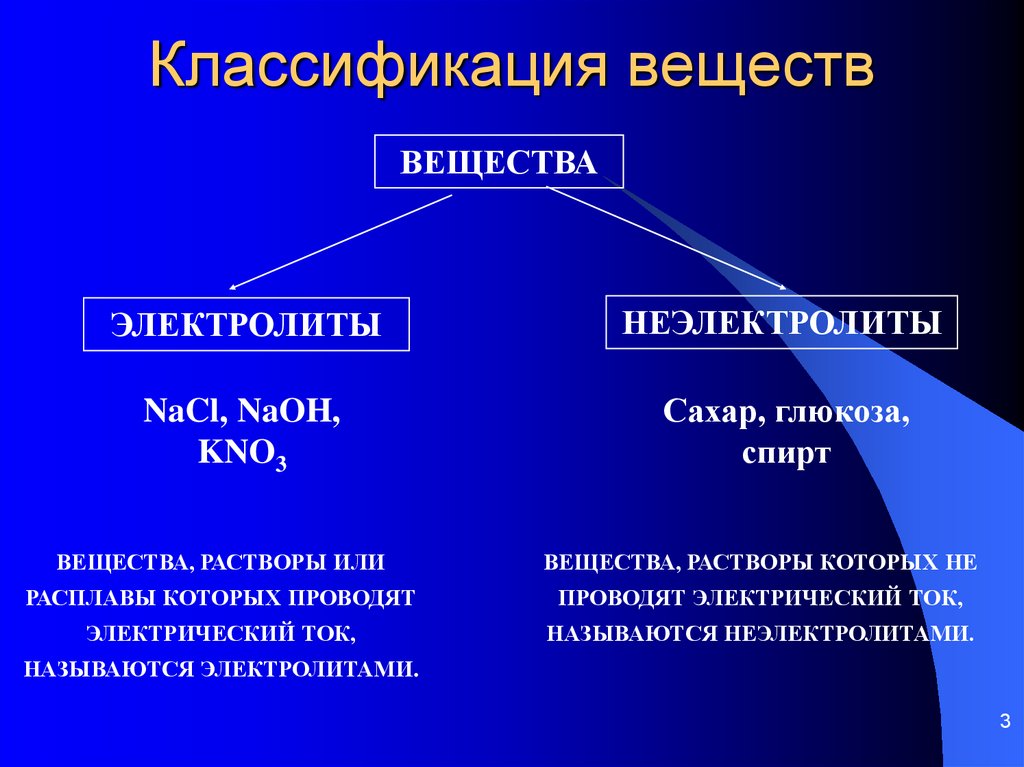 Вещество раствор которого проводит ток. Классификация веществ электролиты. Вещества которые не проводят электрический ток в химии. Вещества электролиты и неэлектролиты. Электролиты и неэлектролиты, классификация.