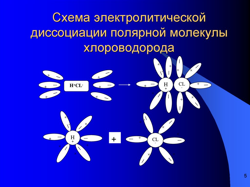 Электролитическая диссоциация