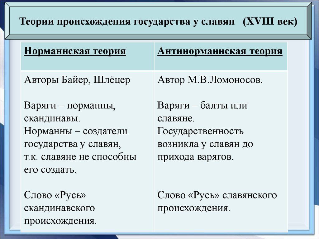 Распределите положения. Теории происхождения государства у славян таблица. Теории происхождения государства у восточных славян таблица. Норманская и антинорманская теория таблица. Норманская и антинорманская теория происхождения государства таблиц.