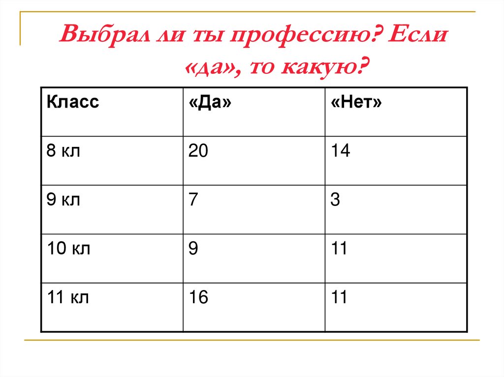 Выбери ли. Выбрал ли ты профессию если да то какую.