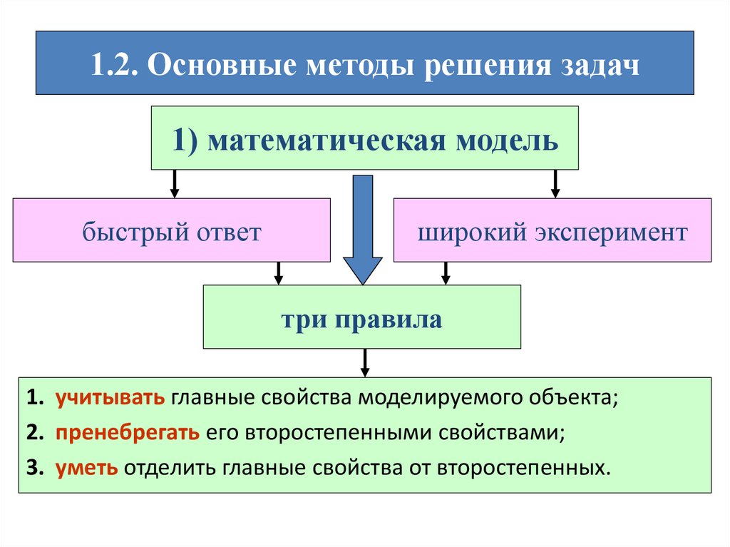 Основные методы решения задач. Метод ключевой задачи. Важное свойство моделирования. 2.1 Этапы решения задач методом математического моделирования.
