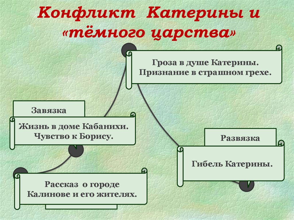 Изображение жестоких нравов темного царства дикой и кабаниха