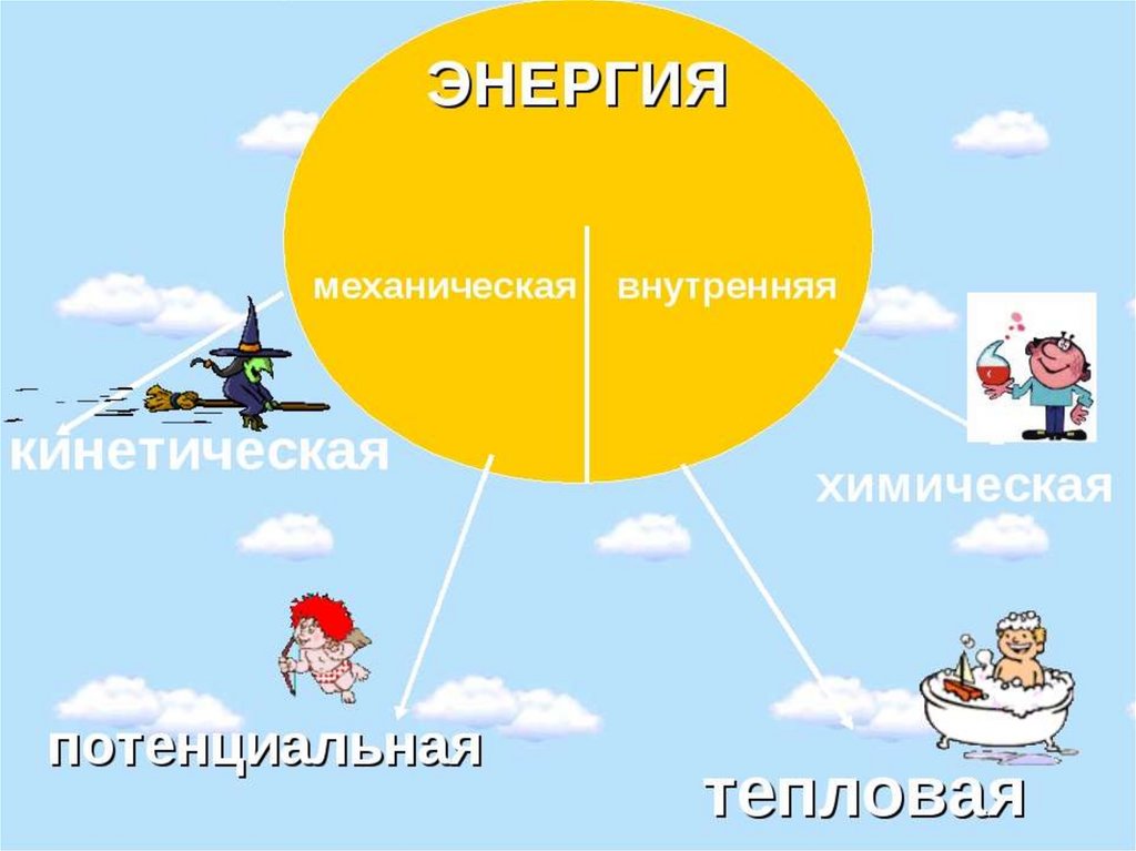 Виды энергии рисунки. Виды энергии в физике. Виды энергии картинки. Энергия презентация. Виды энергии механическая внутренняя.