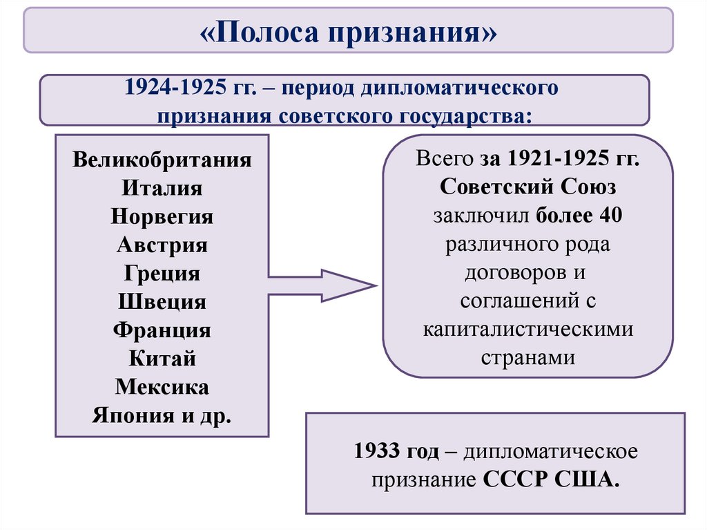 Почему не признавали ссср. Полоса признания СССР. Полоса дипломатического признания СССР. Полоса признания СССР 1924-1925 гг. Полоса признания 1924-1925 кратко.