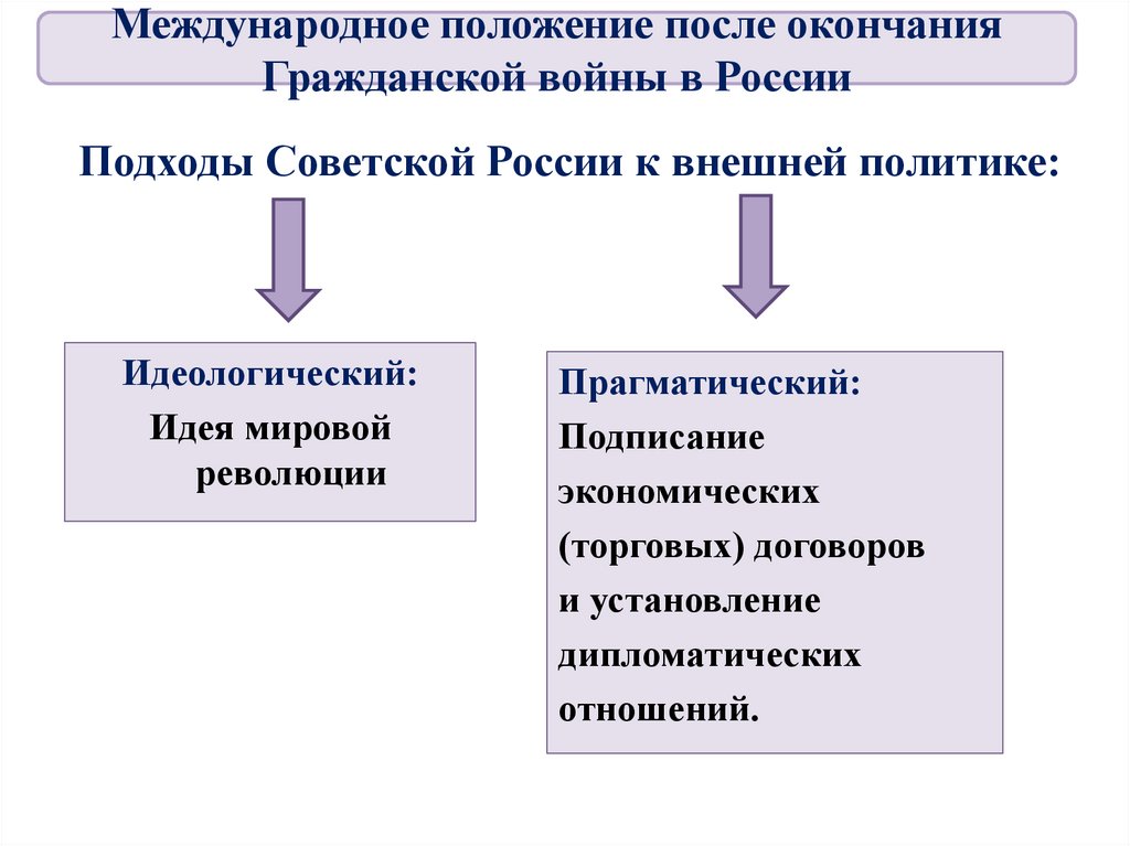 Международное положение. Международное положение после окончания гражданской войны в России. Международное положение России после гражданской войны. Международное положение и внешняя политика СССР В 1920-Е. Международное положение после гражданской войны.