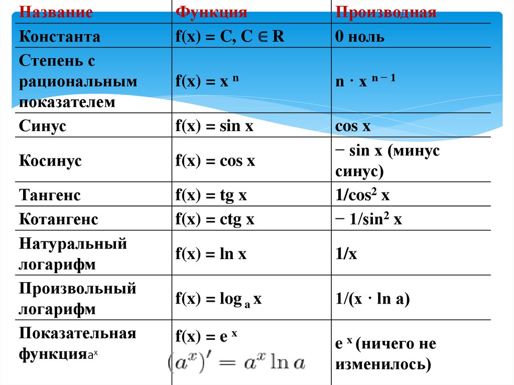 Таблица изображений элементарных функций