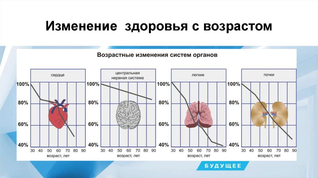 Изменения здоровья