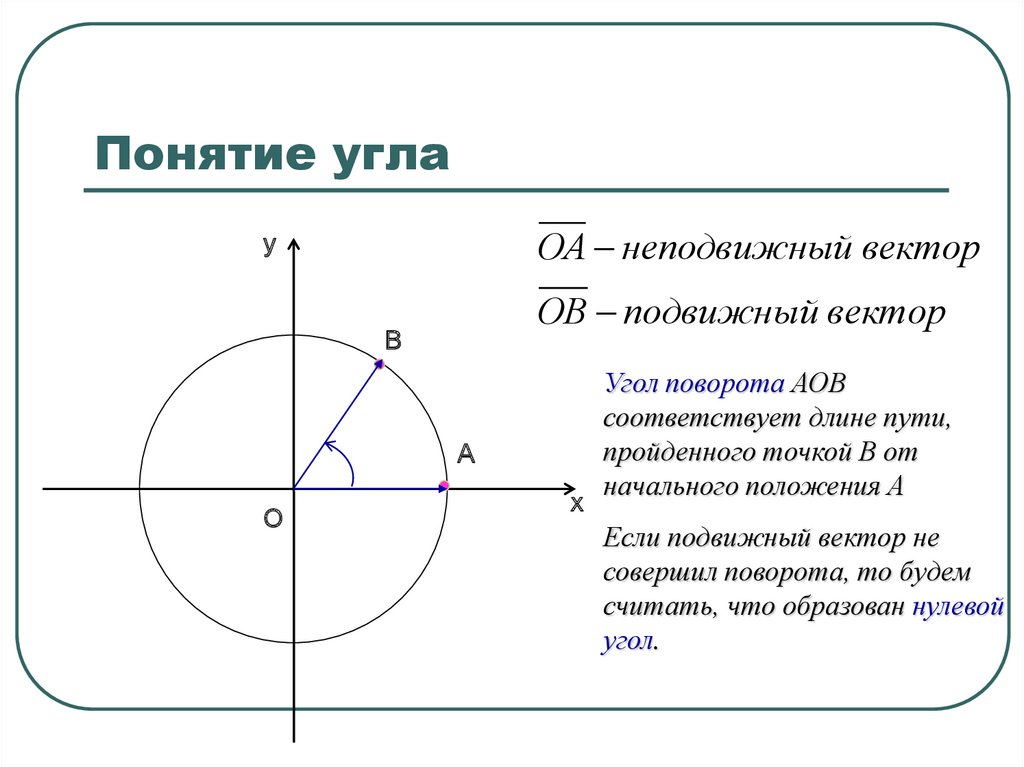 Угол поворота окружности. Понятие угла. Угол поворота. Понятие угла в тригонометрии. Подвижный вектор это.