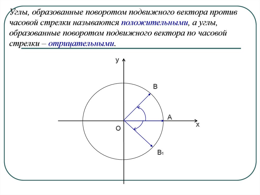 Поворот вектора. Положительный угол поворота. Угол поворота против часовой стрелки. Отрицательный угол поворота. Понятие угла поворота.