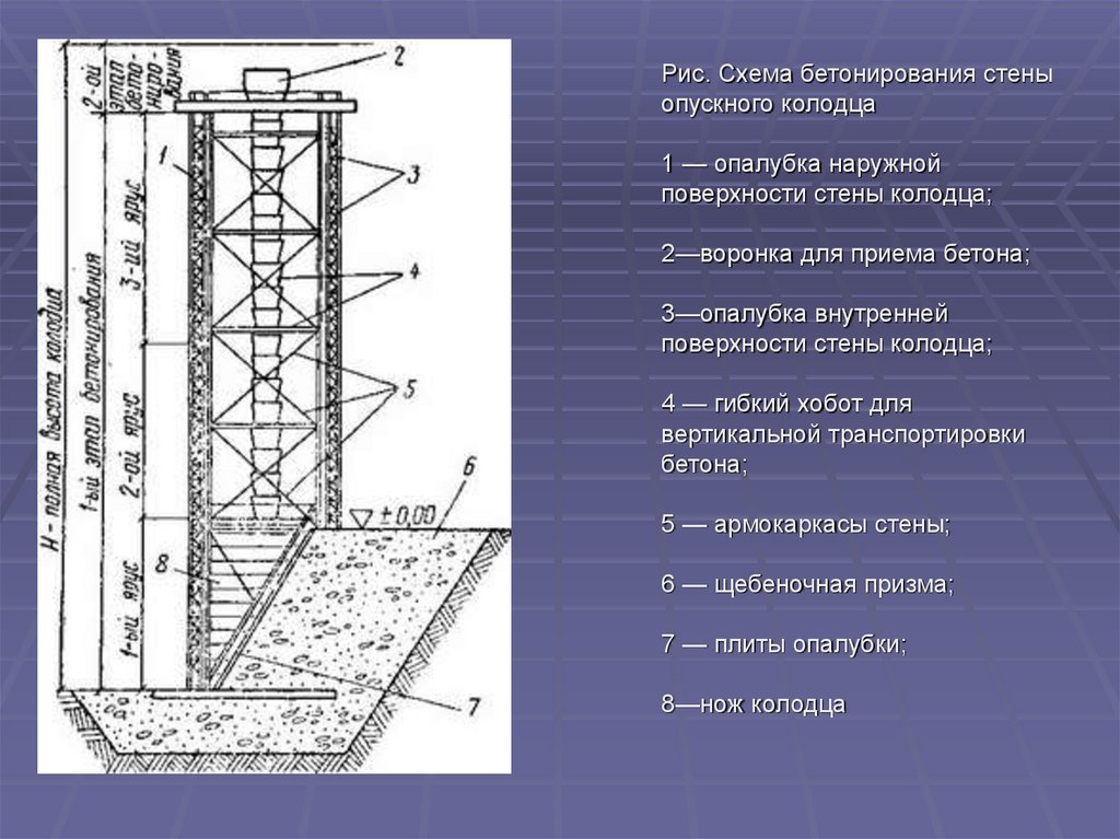 Технологическая карта опускной колодец