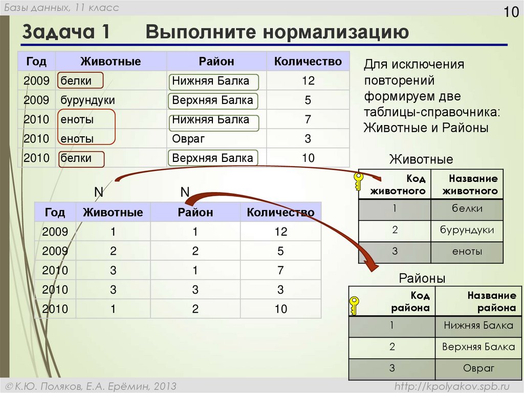 Однотабличная база данных. Задачи БД. Объекты реляционной базы данных. Таблицы в реляционных базах данных предназначены для. Задачи на базы данных 9 класс.