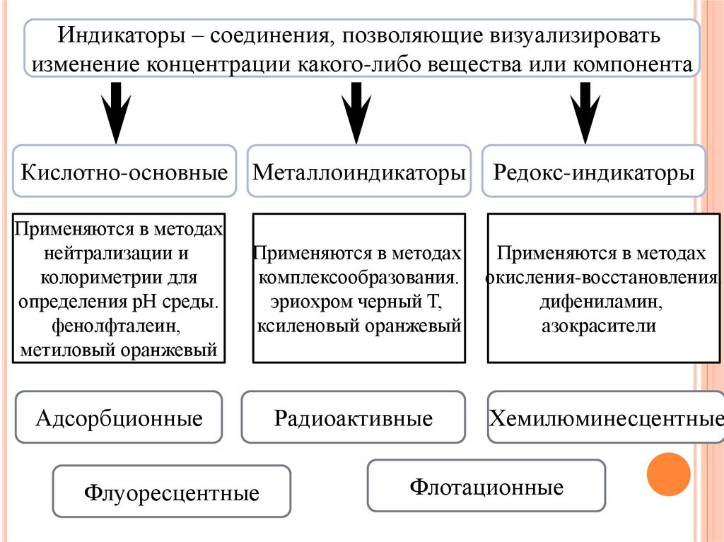 Метод индикатора. Индикаторы в методе нейтрализации. Кислотно-основные индикаторы метода нейтрализации. Основные компоненты методики исследования. Какой индикатор используется в методе нейтрализации.