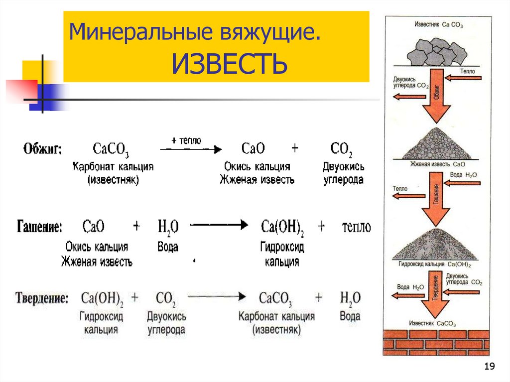 Минеральные вяжущие материалы презентация