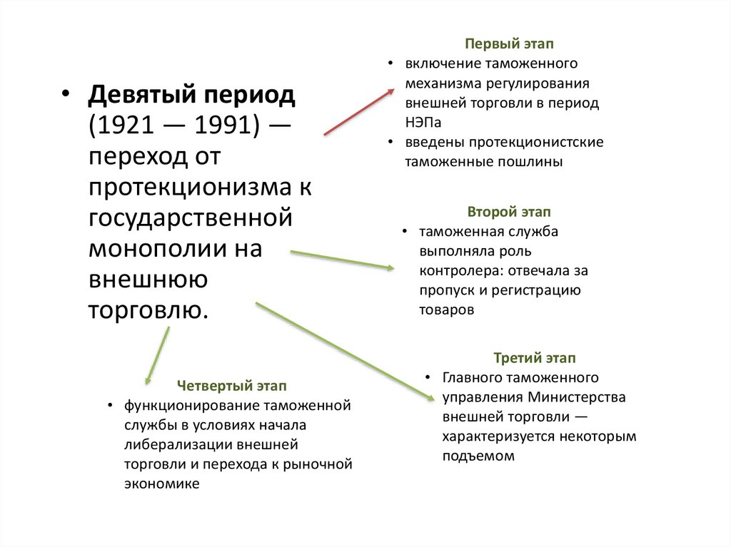 Политика таможенное дело. Таможенная политика. Сущность таможенного дела. Сущность таможенного регулирования. 2. Периодизация истории таможенного дела и таможенной политики..