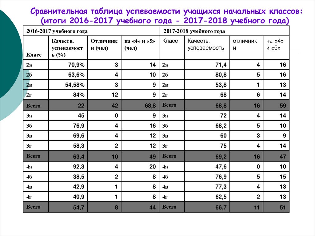 Соу успеваемости