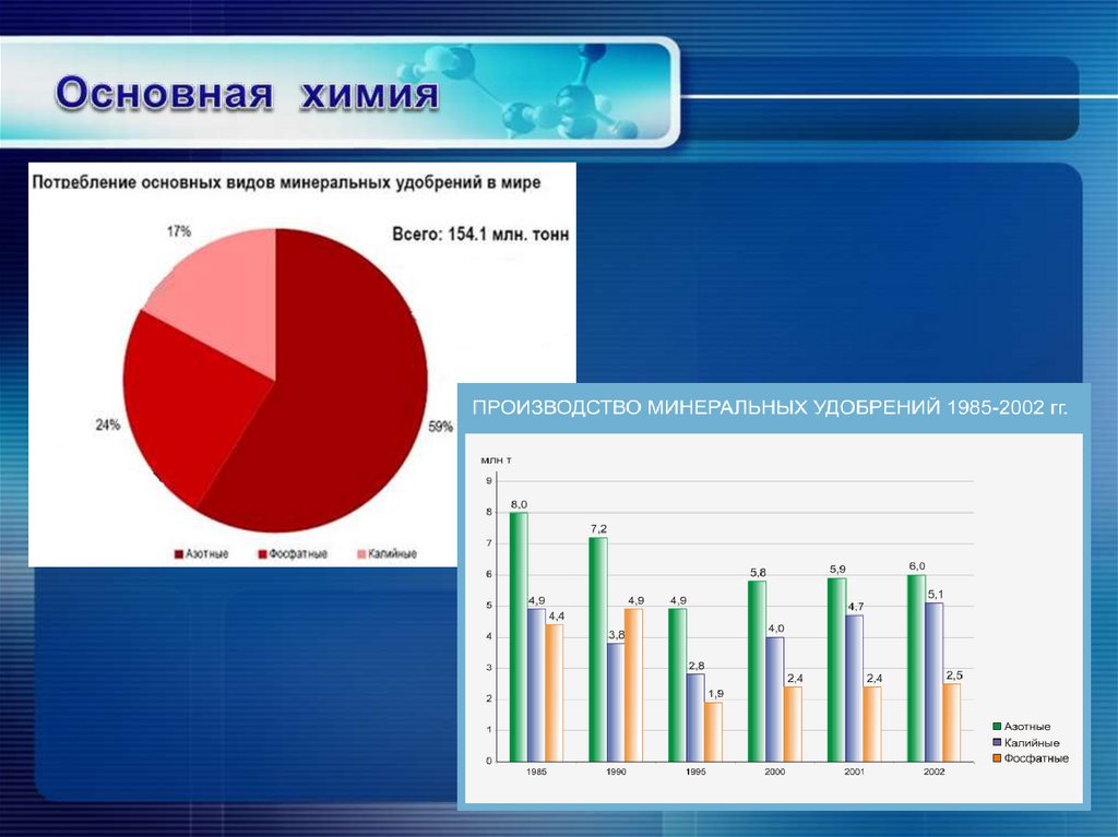 Главные страны производители химической отрасли.