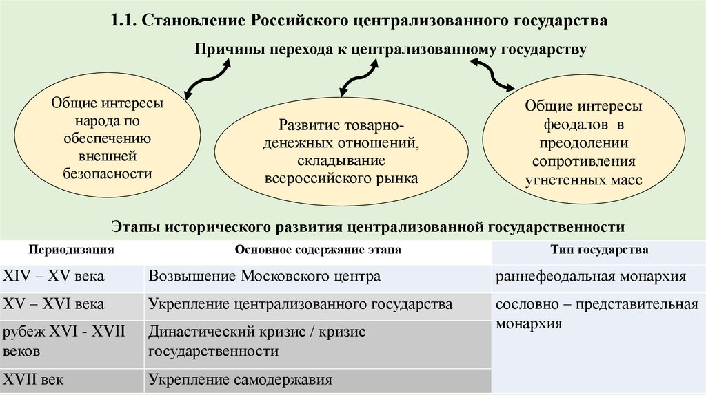 Контрольная работа: Становление Российского централизованного государства XVI века