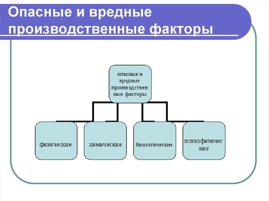 Опасные и вредные факторы презентация